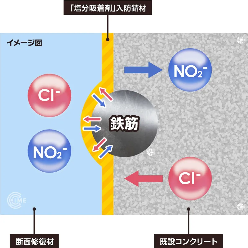 鉄筋腐食防止のメカニズム図解