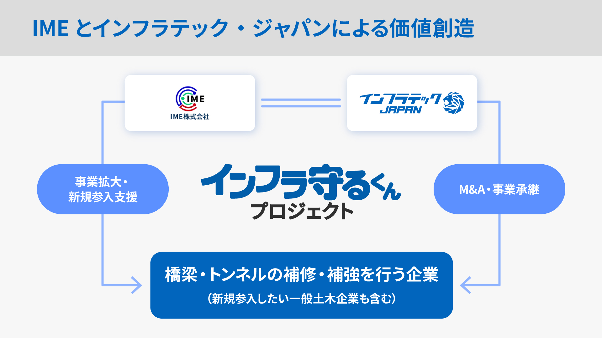 IMEとインフラテック・ジャパンは、中小インフラメンテナンス企業が抱える経営課題の解決に貢献