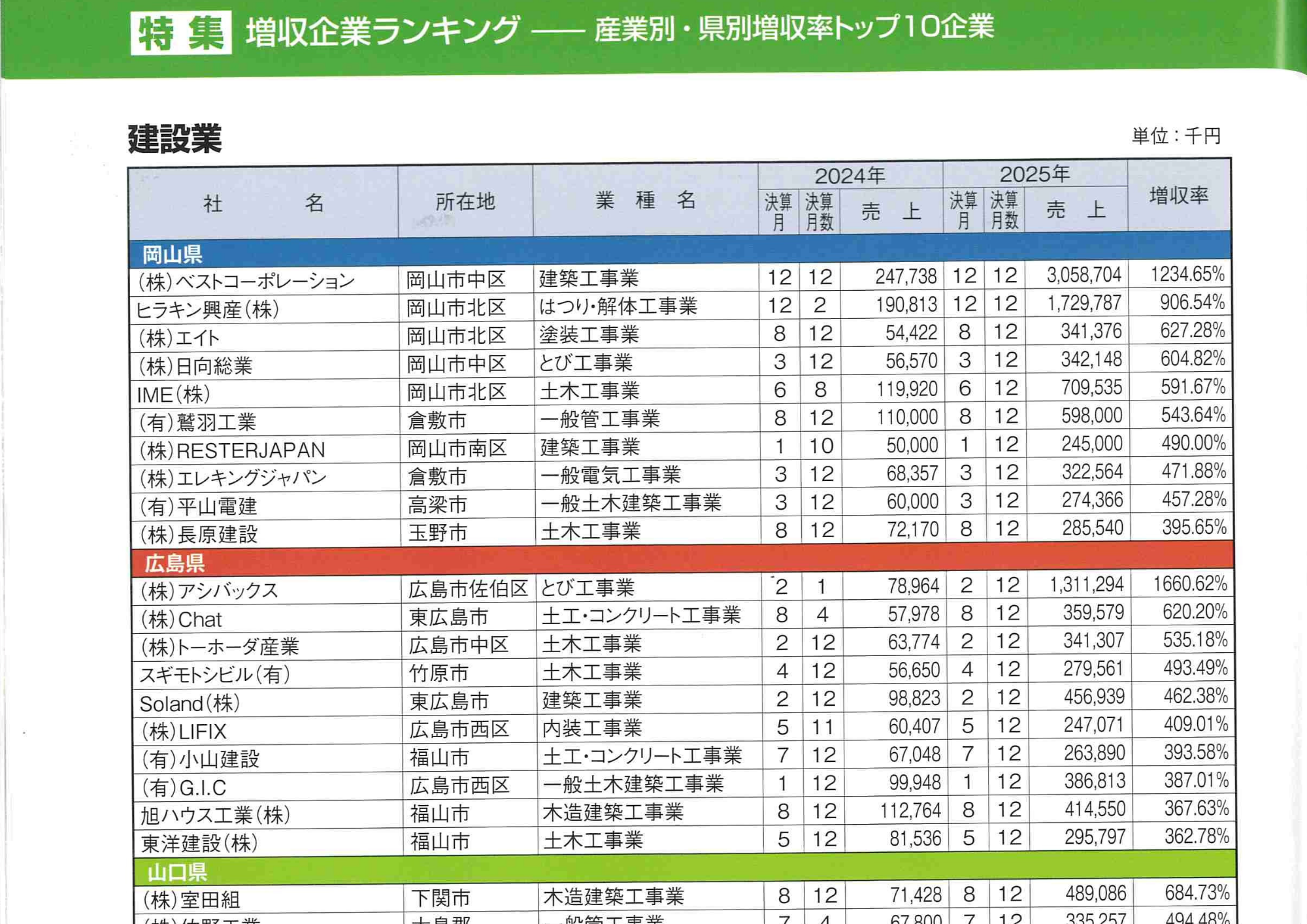 橋梁通信